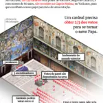 conclave:-escolha-do-novo-papa-se-aproxima;-veja-mudancas-na-cerimonia
