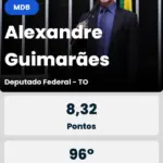 alexandre-guimaraes-comemora-ser-apontado-em-1o-lugar-no-ranking-dos-politicos:-“humildade-e-gratidao”