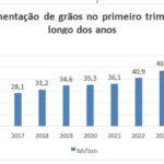movimentacao-portuaria-de-graos-soma-47-milhoes-de-toneladas-no-primeiro-trimestre,-com-destaque-para-soja