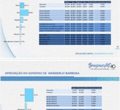 aprovacao-do-governo-de-wanderlei-barbosa-chega-a-75,9%,-diz-brasmarket;-veja-indices-da-seguranca,-educacao-e-social