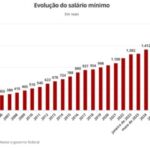 reajuste-de-quase-7%:-salario-minimo-de-r$-1.621-comeca-a-valer-hoje;-veja-o-que-muda