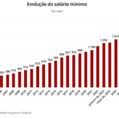 reajuste-de-quase-7%:-salario-minimo-de-r$-1.621-comeca-a-valer-hoje;-veja-o-que-muda
