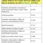dados-apontam-cerca-de-5,8-mil-falhas-na-assistencia-a-saude-no-to