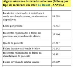 dados-apontam-cerca-de-5,8-mil-falhas-na-assistencia-a-saude-no-to