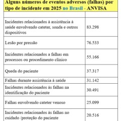dados-apontam-cerca-de-5,8-mil-falhas-na-assistencia-a-saude-no-to
