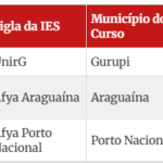 tres-cursos-de-medicina-no-to ficam-abaixo-da-media-nacional-e sao-reprovados-no-enamed