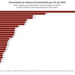 brasil-registra-recorde-de-feminicidios-em-2025;-quatro-mulheres-sao-assassinadas-por-dia