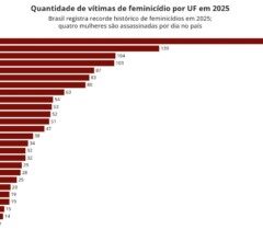 brasil-registra-recorde-de-feminicidios-em-2025;-quatro-mulheres-sao-assassinadas-por-dia