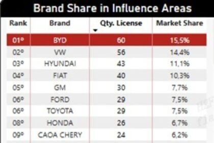 byd-dispara-em-palmas-e-assume-lideranca-do-varejo-impulsionada-pelo-dolphin-mini