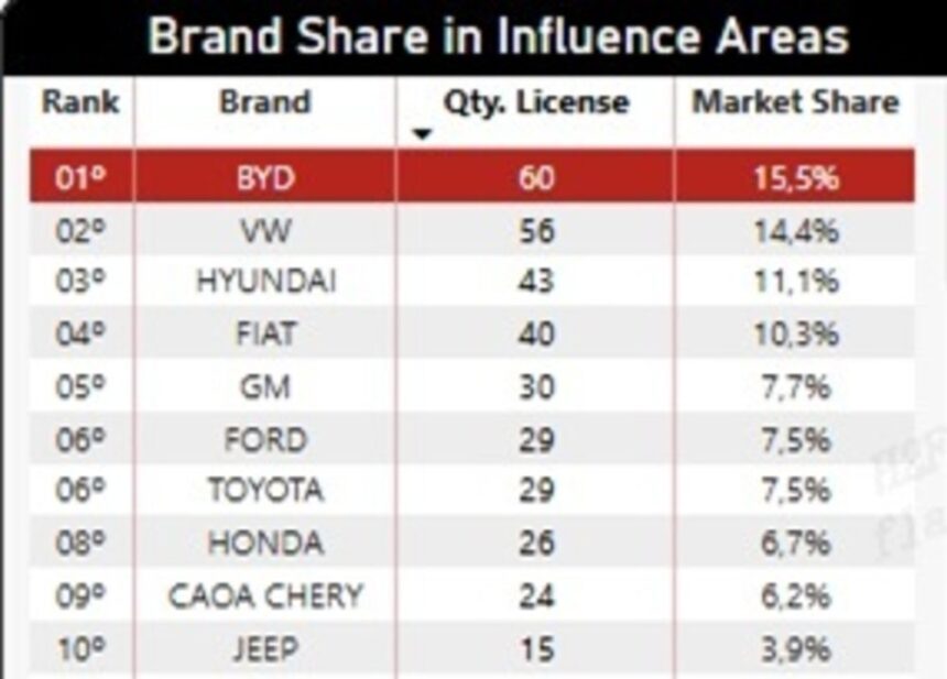 byd-dispara-em-palmas-e-assume-lideranca-do-varejo-impulsionada-pelo-dolphin-mini