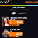 “vicentinho-junior-dispara-em-tempo-recorde,-encosta-em-dorinha-e-ameaca-dominio-do-grupo-governista-no-tocantins”