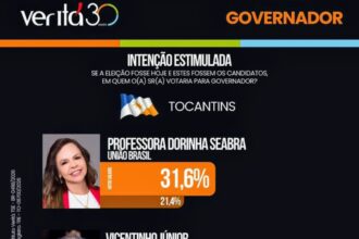 “vicentinho-junior-dispara-em-tempo-recorde,-encosta-em-dorinha-e-ameaca-dominio-do-grupo-governista-no-tocantins”