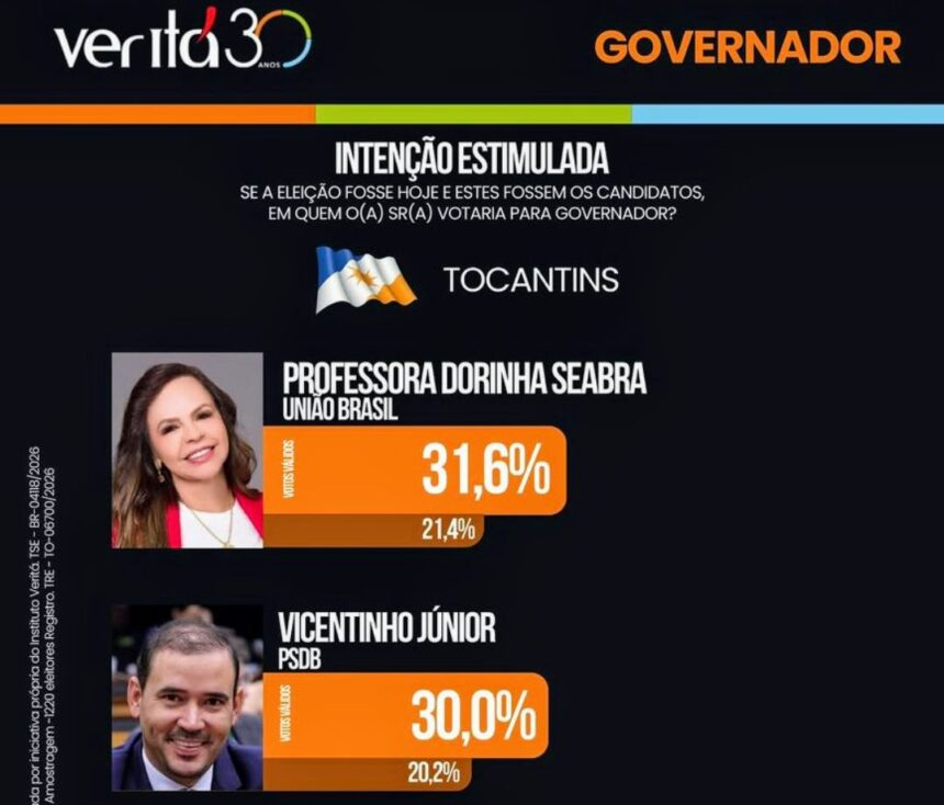 “vicentinho-junior-dispara-em-tempo-recorde,-encosta-em-dorinha-e-ameaca-dominio-do-grupo-governista-no-tocantins”