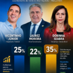pesquisa-mostra-avanco-de-laurez-e-vicentinho-e-acirra-disputa-pelo-governo-do-tocantins