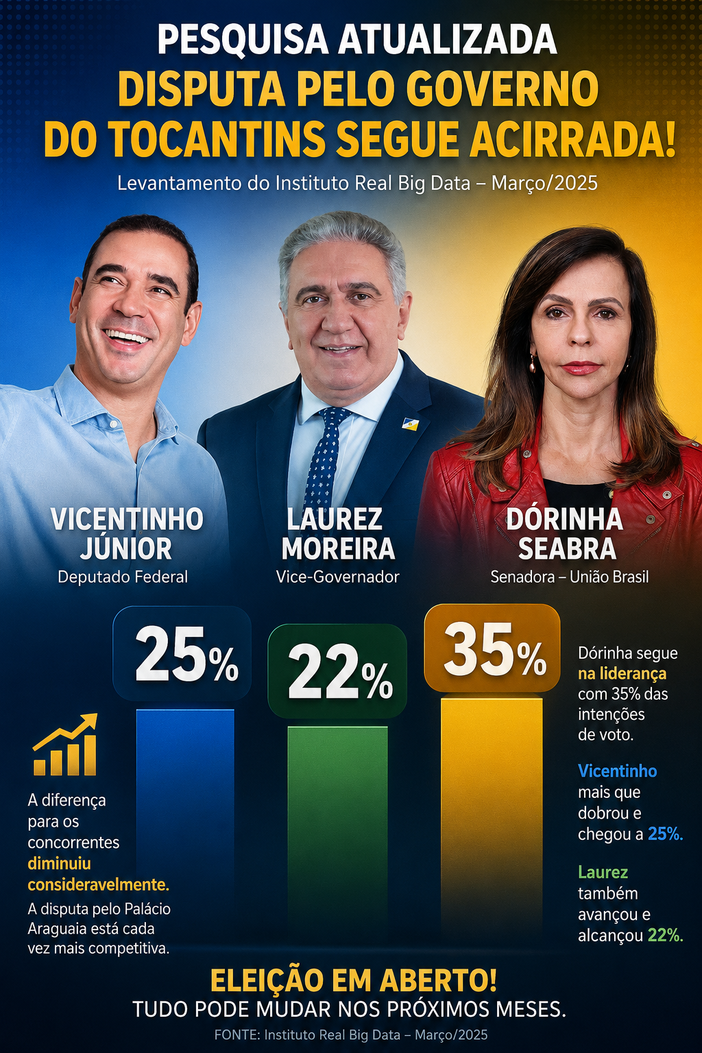 pesquisa-mostra-avanco-de-laurez-e-vicentinho-e-acirra-disputa-pelo-governo-do-tocantins