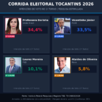 disputa-pelo-governo-do-tocantins-acirra:-vicentinho-encosta-em-dorinha,-que-enfrenta-alta-rejeicao