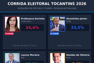 disputa-pelo-governo-do-tocantins-acirra:-vicentinho-encosta-em-dorinha,-que-enfrenta-alta-rejeicao
