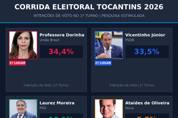disputa-pelo-governo-do-tocantins-acirra:-vicentinho-encosta-em-dorinha,-que-enfrenta-alta-rejeicao