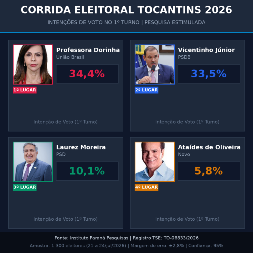 disputa-pelo-governo-do-tocantins-acirra:-vicentinho-encosta-em-dorinha,-que-enfrenta-alta-rejeicao